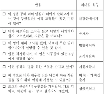 Table 3. An Example of Questions in Case of Visiting Patient