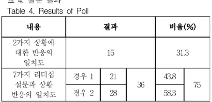 Table 4. Results of Poll
