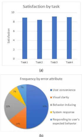 그림 7. 태스크별 오류 발생 빈도(a) 및 성공 점수표(b) Figure 7. Number of errors per task a) and Success scores by task (b) Fig
