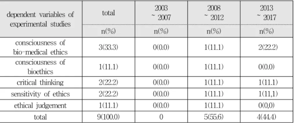 Table 5. method of data collection