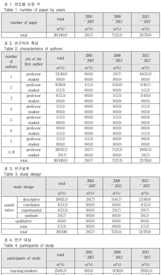 표 1. 연도별 논문 수