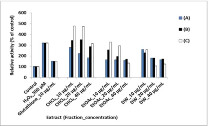 Fig. 4 The extracts of the three kinds of flowers exhibited antioxidant effects. In particular, the oxidative stress-reducing effect of the distilled water fraction of the pink Prunus mume flower at concentrations of 20 and 40 µg/mL was 67 and 62%, respect