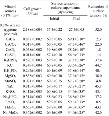 Table 3 Effect of different mineral sources on the cell growth and surface tension of the biosurfactant produced by B