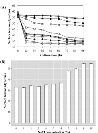 Fig. 2 Effect of NaCl concentration on surface tension of the biosurfactant produced by B