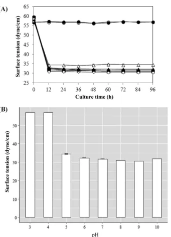 Fig. 4 Effect of initial pH of medium on surface tension of the biosurfactant produced by  B