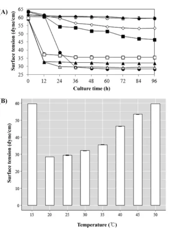 Fig. 6 Effect of culture temperature on surface tension of the biosurfactant produced by B