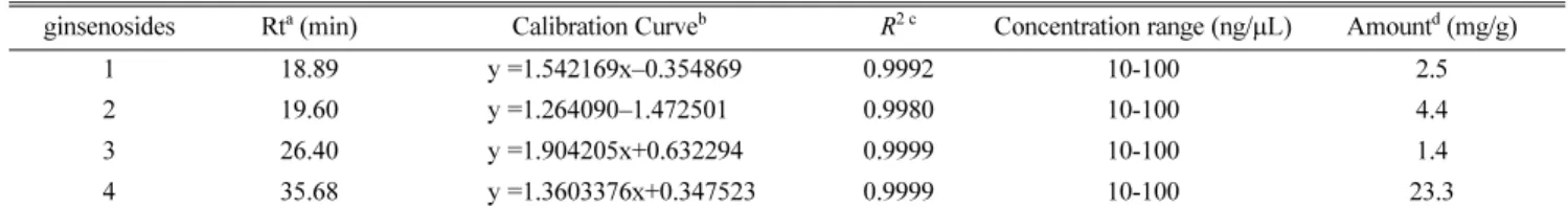 Fig. 1 HPLC analysis of aerial parts of hydroponic ginseng. (A) Chromatogram of extract from the aerial parts of hydroponic ginseng at 203 nm and (B) Separation of a standard mixture of ginsenosides 1-4 [ginsenoside F5 (1), ginsenoside F3 (2), ginsenoside 