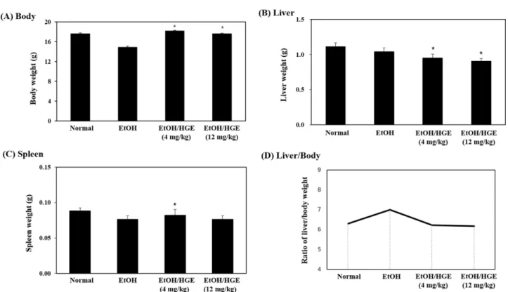 Fig. 4 Effect of HGE on the level of serum ALT and AST in AILD. The ALT (A) and AST (B) levels were measured using serum specimens collected 1 day after the final administration of EtOH
