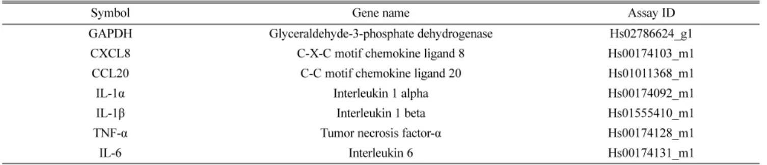 Table 2 Antibody catalog number used in western blot analysis