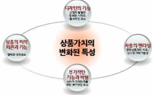 Figure 1. Changed characteristics of product value 감성과학은 인간의 감성이나 이미지를 물리적인 디 자인요소로 해석하여 소비자의 감성에 부응하는 제품 을 디자인하는 기술이라고 할 수 있으며,[5] 상품디자인 이란 상품의 외관과 기능이 조화를 이룰 수 있도록 형 태와 색채를 배치하고 추가적으로 사용상의 편리성, 비용의 절감, 소비자의 구매의욕 유발, 경쟁상품과의 차 별성, 신시장의 개척가능성 등도 고려의 대상이 된다