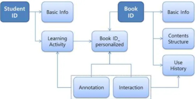 Figure 1. Reconstruction Engine for Learning Contents