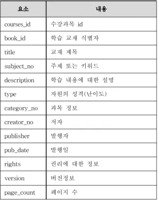 Table 4. Structure information of Learning Contents