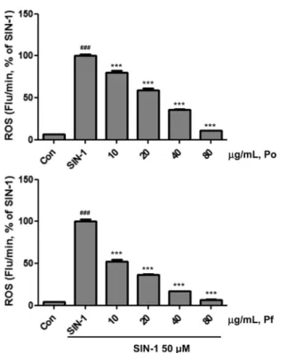 Table 1 IC 50  value of ROS suppression by herbal plant extracts ROS IC 50  ( µg/mL)