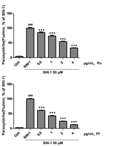 Table 2 IC 50  value of peroxynitrite suppression by herbal plant extracts Peroxynitrite IC 50  ( µg/mL