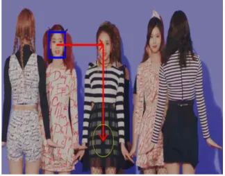 그림 3에서 초록색 박스는 Adaboost 알고리즘에 의 한 얼굴부분의 캡처이고, 빨간색 박스는 마우스로 드래 그하거나(모니터의 경우) 터치패널에서 손가락으로 드 래그한 모양이다