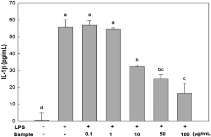 Fig. 5 Effect of Sargassum micracanthum water extract on production of IL-1 β in RAW 246.7 cells