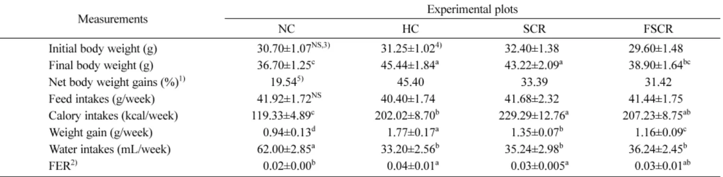 Table 2 Effects of SCR- and FSCR-supplemented high fat diet on body weight gain and feed efficiency ratio of mouse