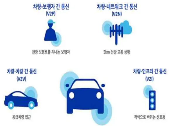 그림 8. 차량과 어느것과도 통신(V2X): 차량과 차량 (V2V), 차 량과 보행자(V2P), 차량과 도로인프라(V2I), 차량과 네트워크 (V2N)