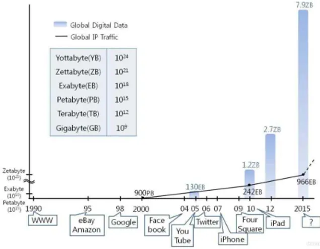 그림 4 인터넷기업의 등장과 글로벌 디지털데이터 규모, 출 처 정용한(2012a) 4쪽
