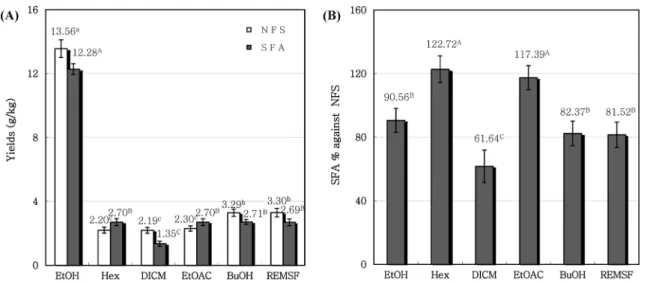 Fig. 2 Total polyphenol (A) and total flavonoid (B) contents of various solvent partitioned fractions from non-fermented (NFS) and fermented Smilax china L