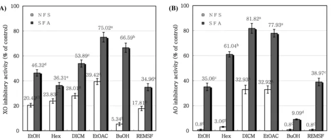 Fig. 3 XO (A) and AO (B) inhibitory activities of various solvent partitioned fractions from non-fermented (NFS) and fermented Smilax china L