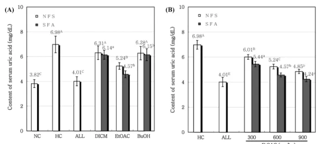 Fig. 5 Effects of various solvent partitioned fractions from non-fermented (NFS) and fermented Smilax china L