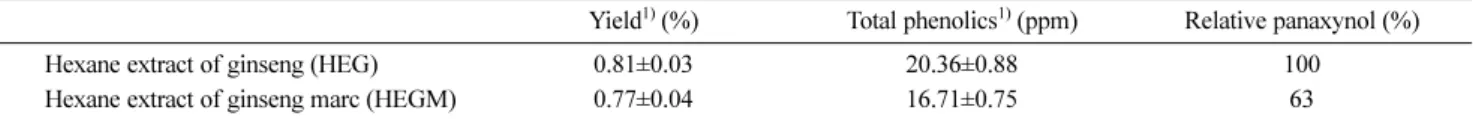 Table 1 Content of total phenolic and relative panaxynol in HEG and HEGM