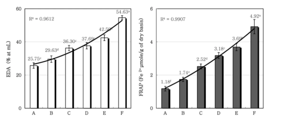 Fig. 4 Mixing effects of FSCL extract in SCLR extracts on electron donating ability (EDA) and ferrous reducing antioxidant power (FRAP).