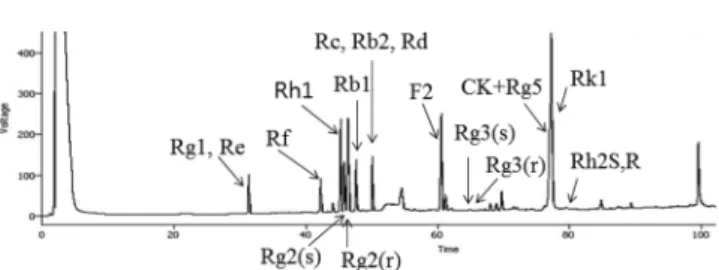 Table 1 Changes of ginsenosides content in fermented red ginseng extract by Paecilomyces tenuipes