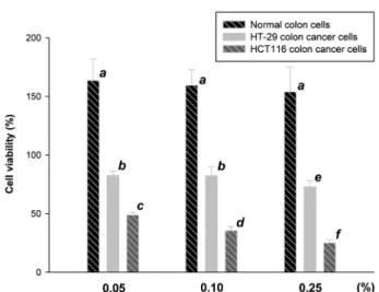 Fig. 5 Anti-proliferation effects of non-fermented red ginseng extract and fermented red ginseng extract on two human colon cancer cells HT-29 and HCT116