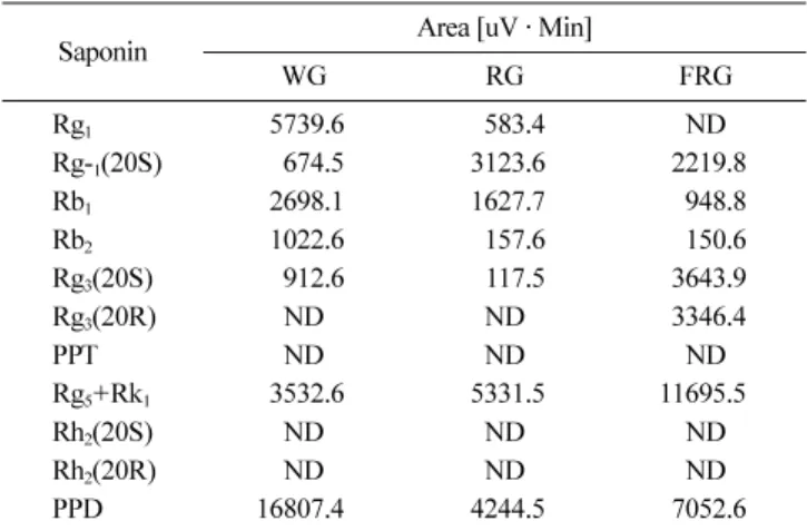 Fig. 3. The effect of WG, RG and FRG on LPS-induced NO production and cell viability in RAW 246.7 cells