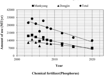 Fig. 2 Trends of annual usage of compost in Saemangeum watersheds.