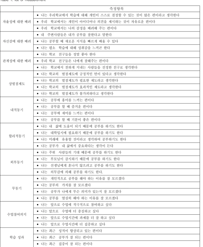 Table 1. list of measurement