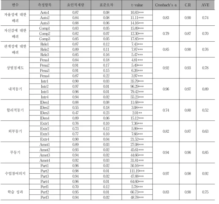표 2. 측정항목의 신뢰성과 타당성
