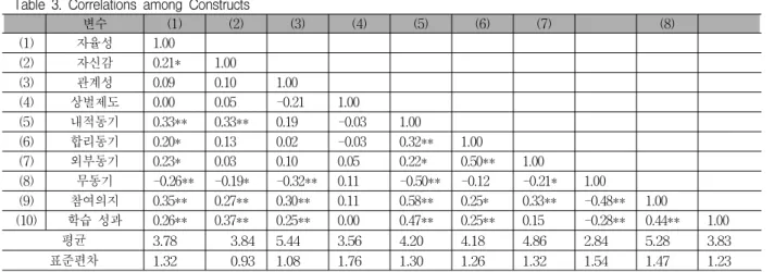 표 3. 구성개념의 상관관계, 평균, 표준편차 Table 3. Correlations among Constructs