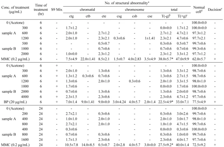 Table 3 Result of chromosome aberration test of Azadirachta indica extract sample A and B