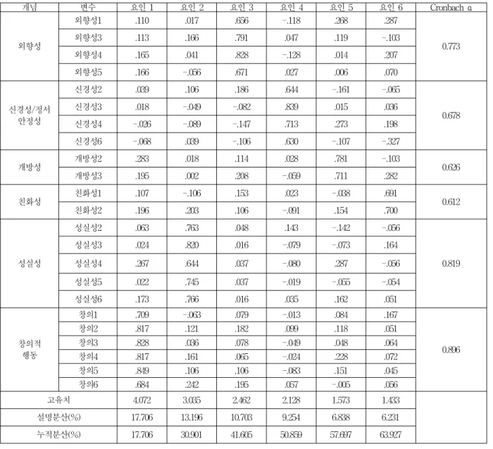 표 2. 요인분석과 신뢰성 분석 결과