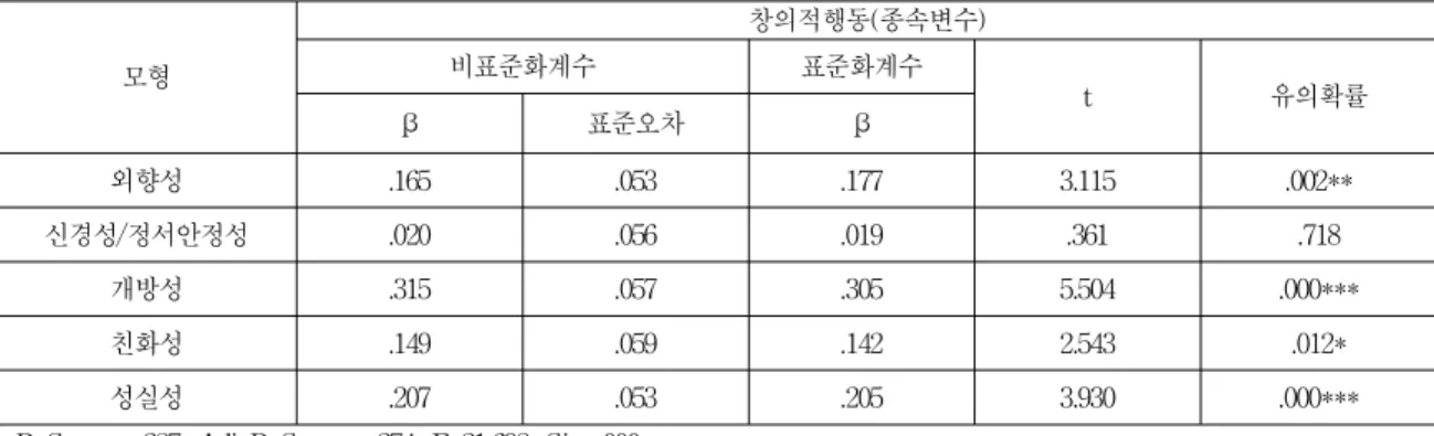 표 3. 성격 5요인이 창의적 행동에 미치는 영향(전체)