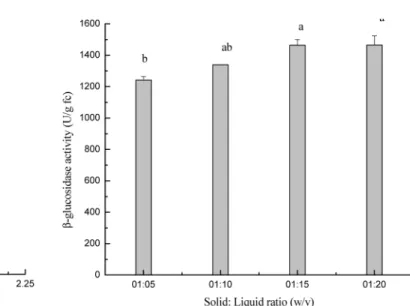 Fig. 2 Effect of different concentrations of Tween 60 on extraction of  β - -glucosidase from fermented bagasse by mixed culture of A