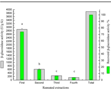 Fig. 5 Effect of number of washes on  β -glucosidase extraction from fermented bagasse by mixed culture of A.niger NRC 7A and A.oryzae NRRL 447.Y-error bars indicate the standard deviation (±SD) among the replicates