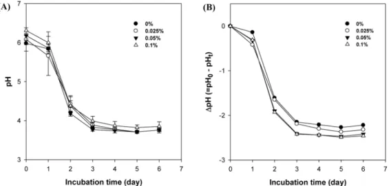 Fig. 1 Change in pH (panel A) and degree of pH decrease (panel B) Mul-kimchi prepared with different levels of chlorella during fermentation at 15 o C for 6 days.