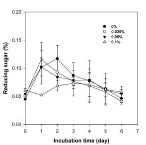 Fig. 2 Change in titratable acidity of Mul-kimchi prepared with different levels of chlorella during fermentation at 15 o C for 6 days.
