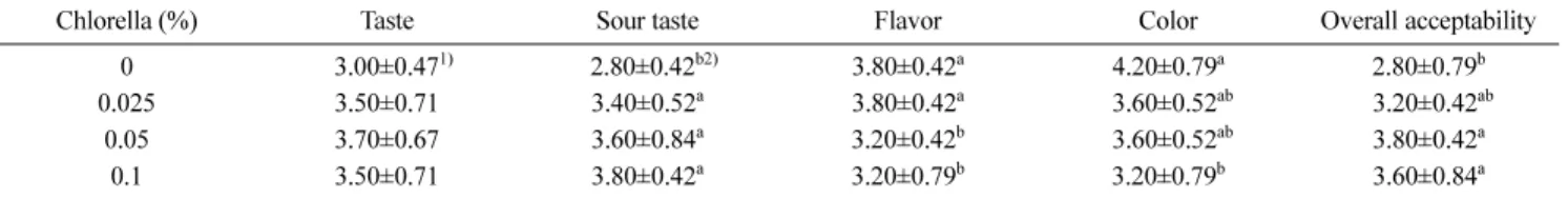 Table 2 Changes in quality of Mul-kimchi prepared with different levels of chlorella during storage at 4 o C Chlorella