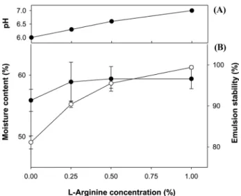 Fig. 1 Effects of  L -Arginine addition on pH (panel A) and moisture content (closed circle) and emulsion stability (open circle) (panel B) of processed pork sausages.