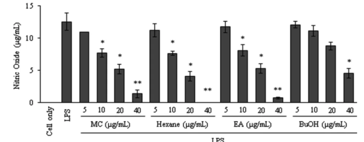 Fig. 2 Cytotoxicity of PT extracts on RAW 264.7 cells. The test samples were treated as described in Fig