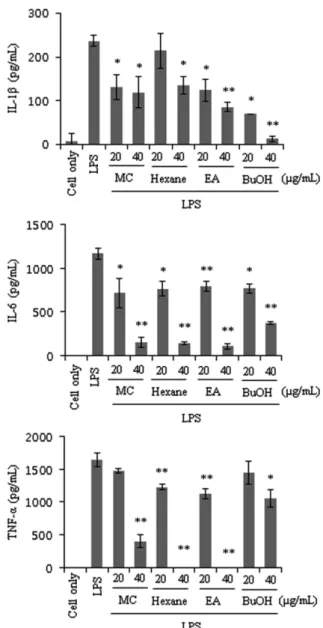 Fig. 4 Effects of PT extracts on mRNA expression of IL-1β, IL-6, and TNF- α in RAW 264.7 cells