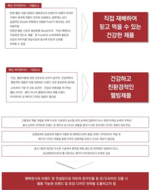 그림 5. 통합 브랜드 방향의 이해 Figure 5. Total Brand Strategy Analysis
