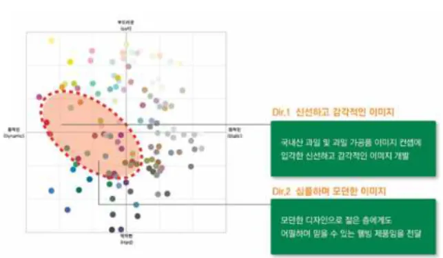 그림 9. 통합브랜드 I.R.I 분석 Figure 9. Total Breand I.R.I Analysis