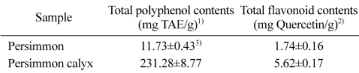 Table 1. Total polyphenol and flavonoid contents of persimmon and persimmon calyx extracts