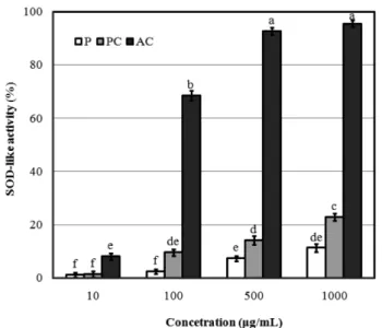 Fig. 4. Effects of extracts from extracts from persimmon and persimmon calyx on the production of NO in keratinocyte cell (HaCaT)